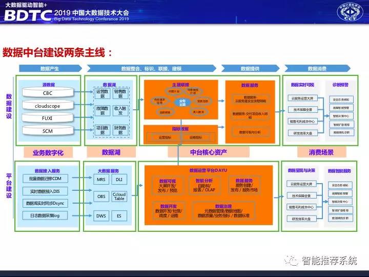 数据中台解决方案,数据中台架构图,千人千面系统,大中台小前台, 数据中台和业务中台的关系