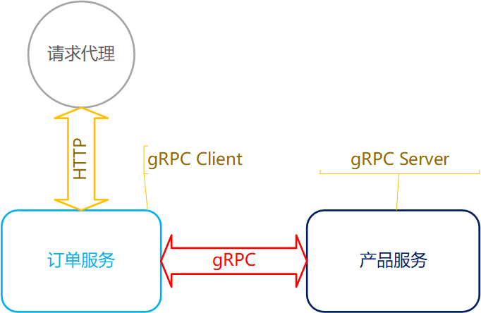 Go网络编程-RPC程序设计