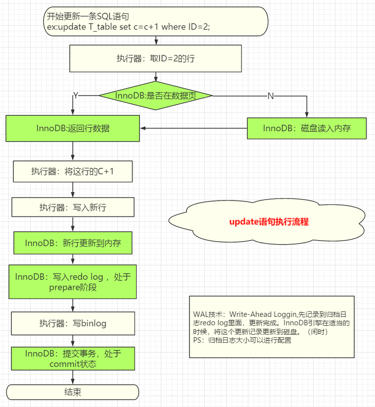 mysql获取逻辑日志_Mysql 逻辑架构图及日志系统