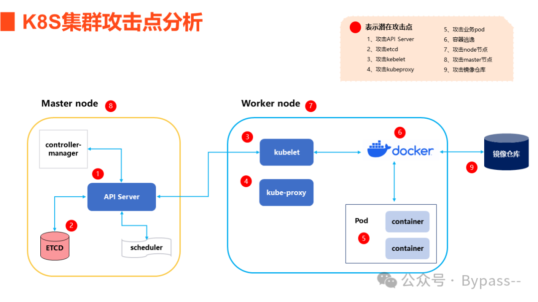 《<span style='color:red;'>云</span><span style='color:red;'>原生</span><span style='color:red;'>安全</span>攻防》-- K8s集群<span style='color:red;'>安全</span><span style='color:red;'>风险</span>分析