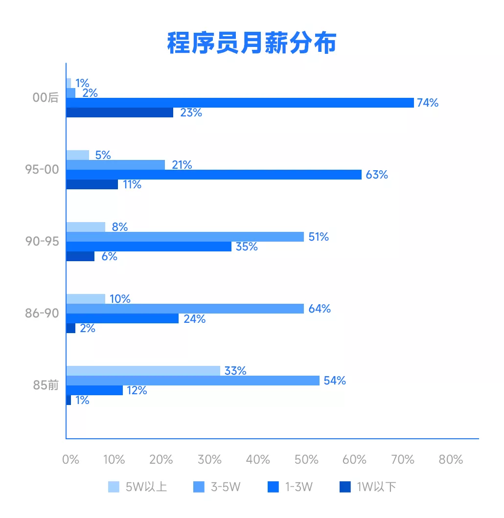 2022年全球程序员薪资排行出炉：中国倒数第九，GO最赚钱