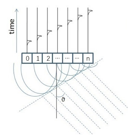 偏转角为θ的平面波发射延迟示意图