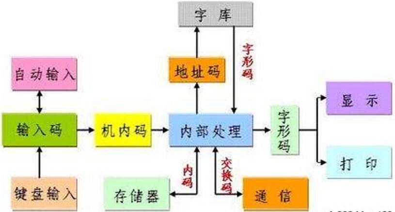 【转】刨根究底字符编码之六——简体汉字编码中区位码、国标码、机内码、外码、字形码的区别及关系