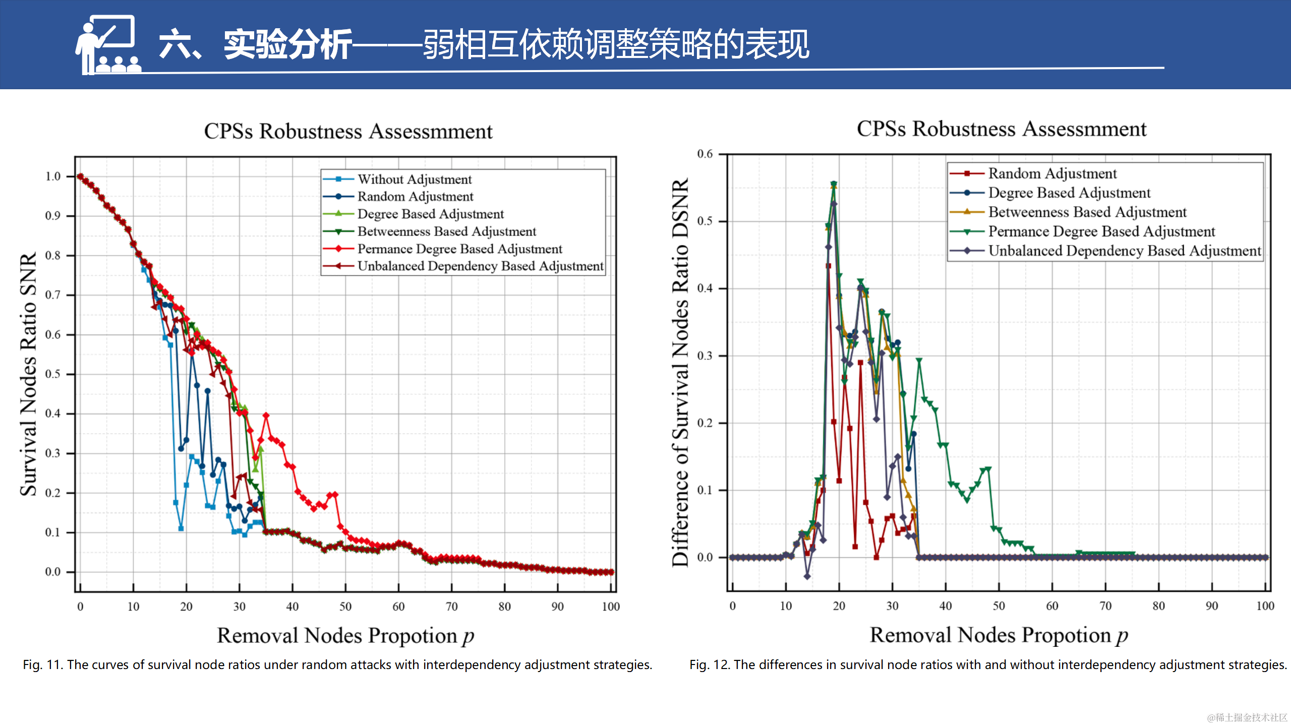 具有弱相互依赖性的网络物理系统的鲁棒性改进策略_43.png