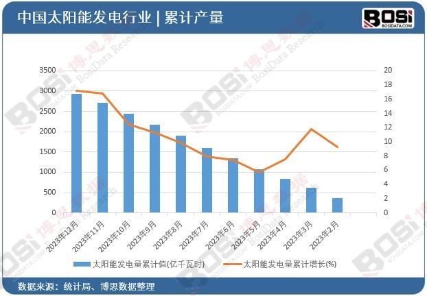 太阳能发电量累计