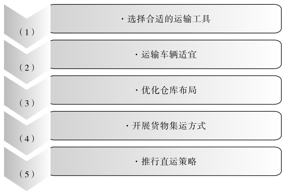 控制运输成本,供应链管理,供应链运输管理