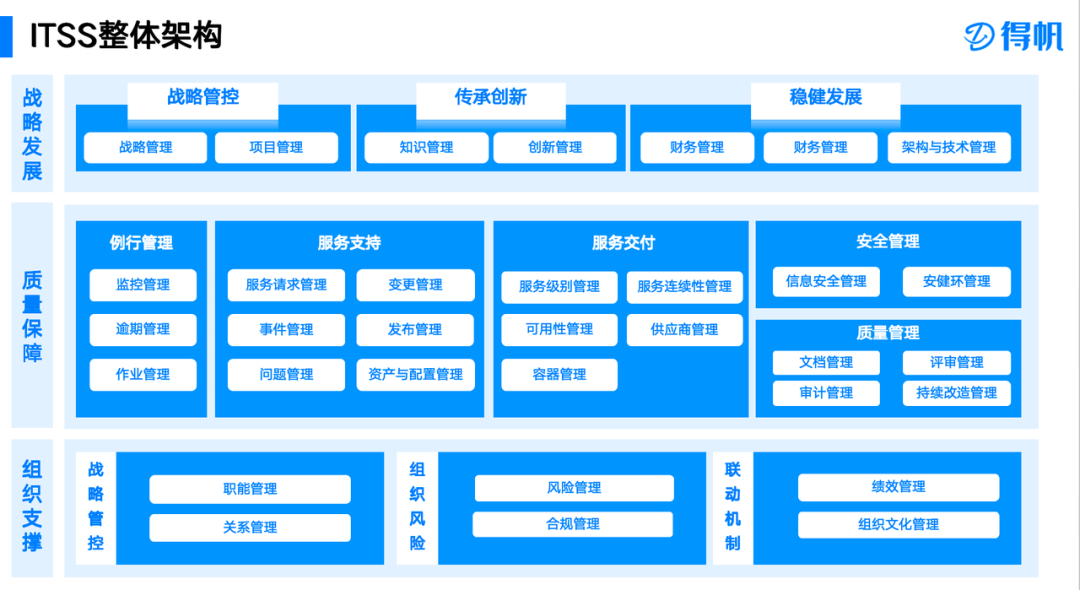 银行ITSS体系下低代码运维体系实践分享