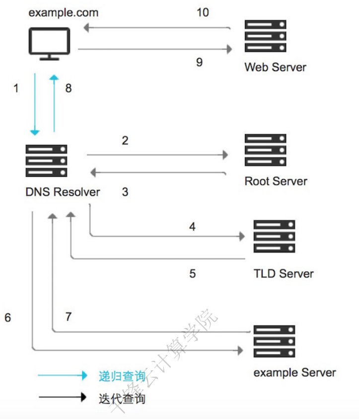 云计算 3月5号 （DNS域名解析及部署）