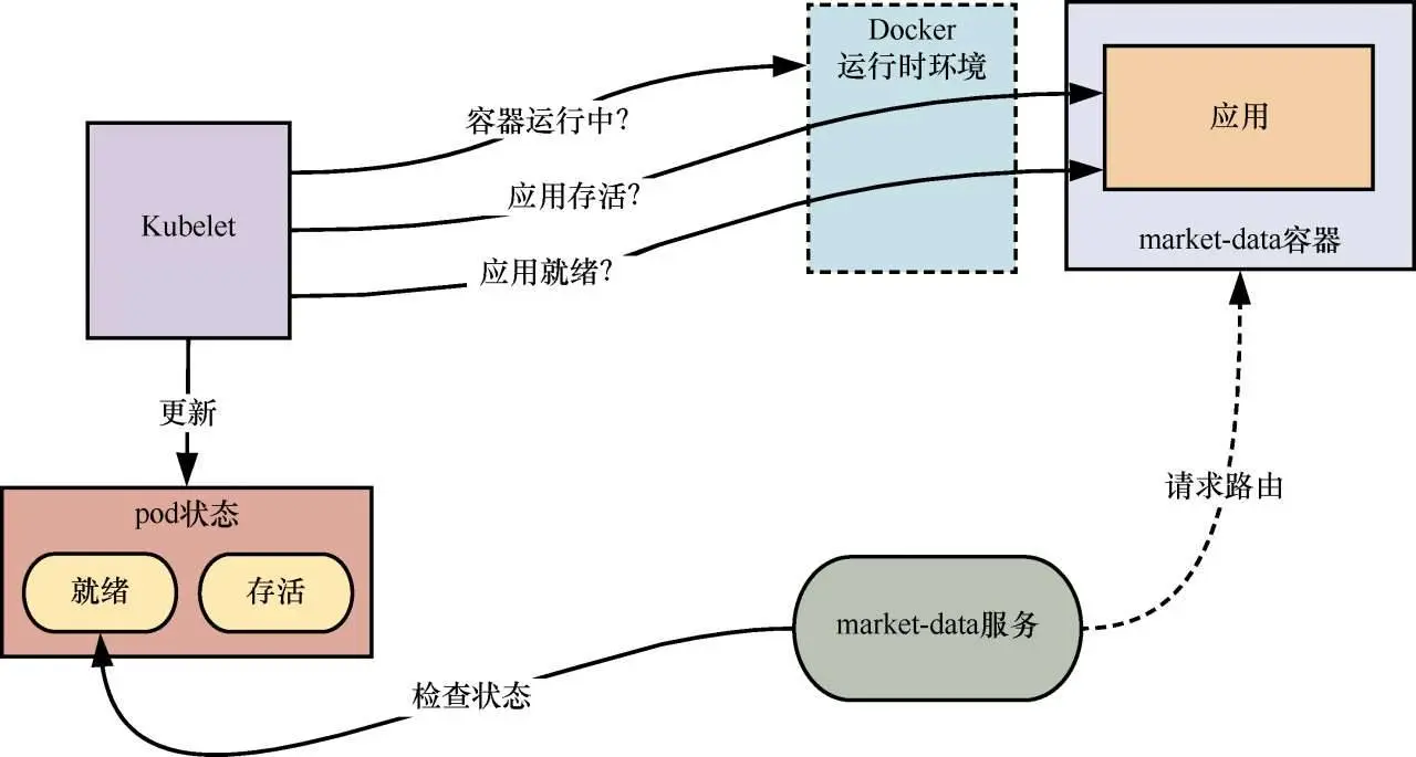 检查微服务是否健康的两种方式_重启