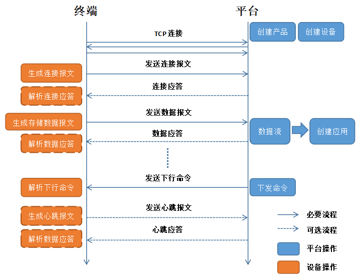 mqtt access process