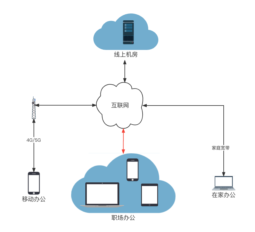 network topology