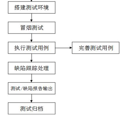 一文看懂软件测试方法和规范