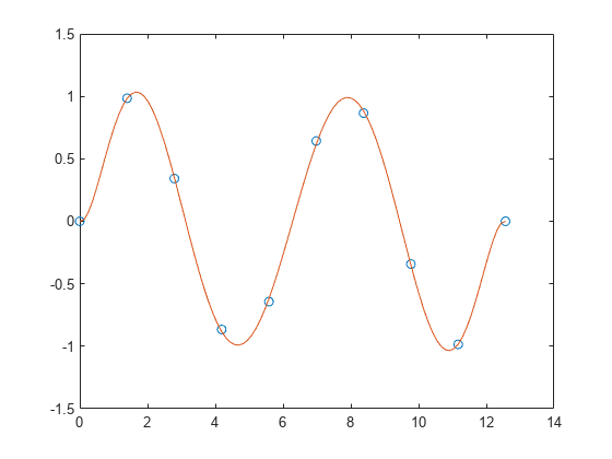 Figure contains an axes object. The axes object contains 2 objects of type line. One or more of the lines displays its values using only markers