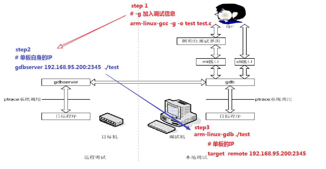 Linux系统中GDB调试详细操作方法