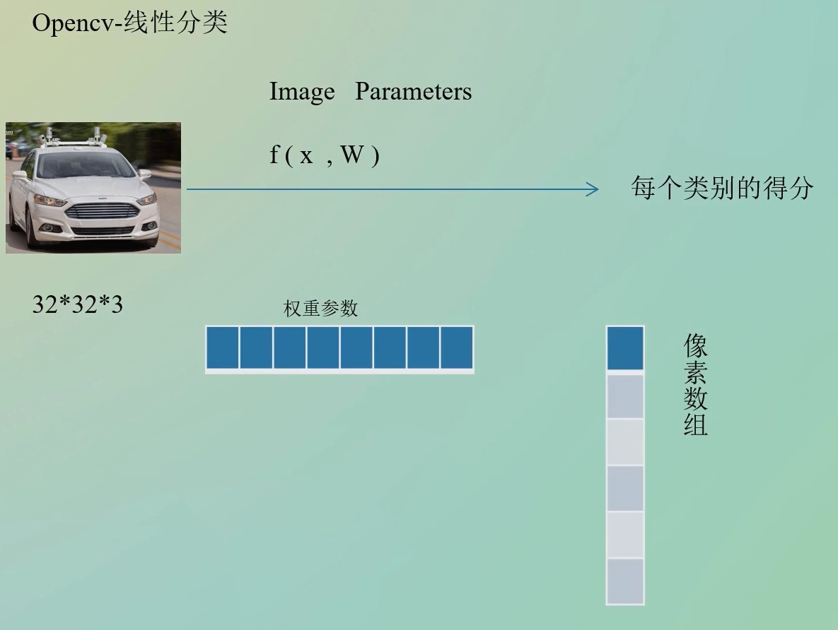 2024-3-28.OpenCV线性分类