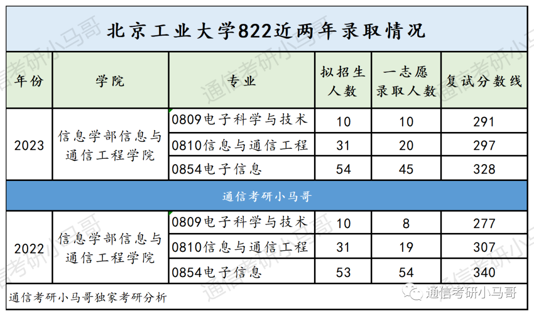 对不起，这所211我真的不敢考！你行你上！