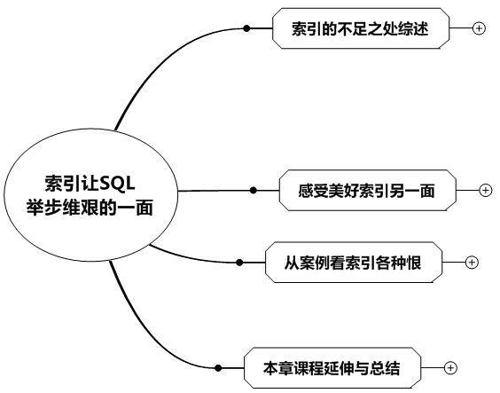 索引让SQL举步维艰的秘密索引让SQL举步维艰的秘密