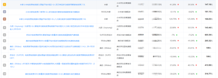 Q1季度电饭煲家电行业线上市场（京东天猫淘宝）销售数据排行榜