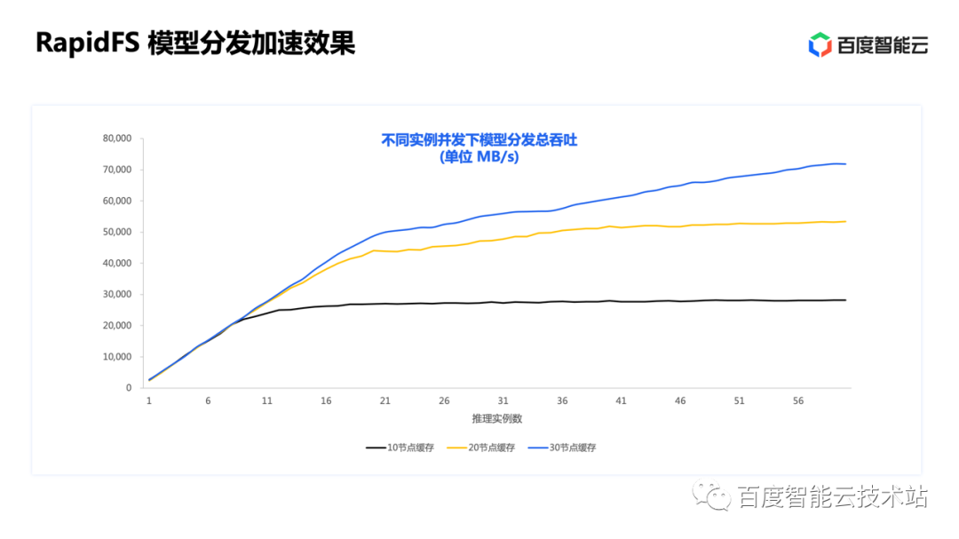 面向大模型的存储加速方案设计和实践