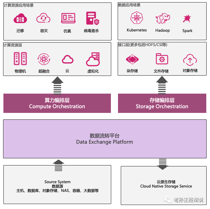 为什么数据流转是混合云的核心能力？