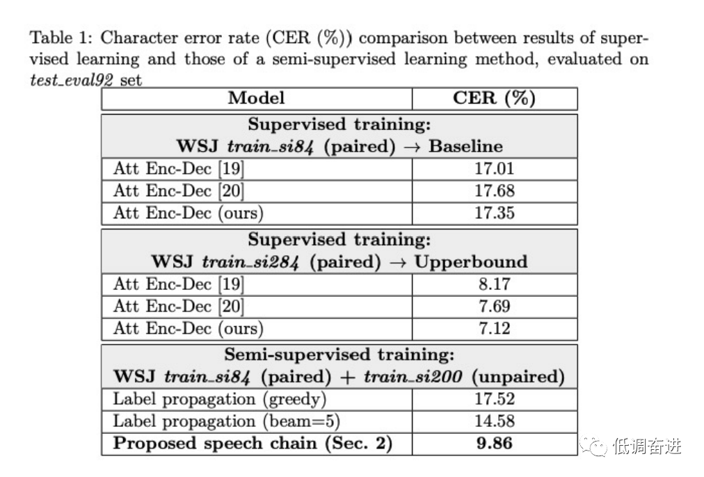 语音合成（TTS）方向一：双重学习Dual Learning