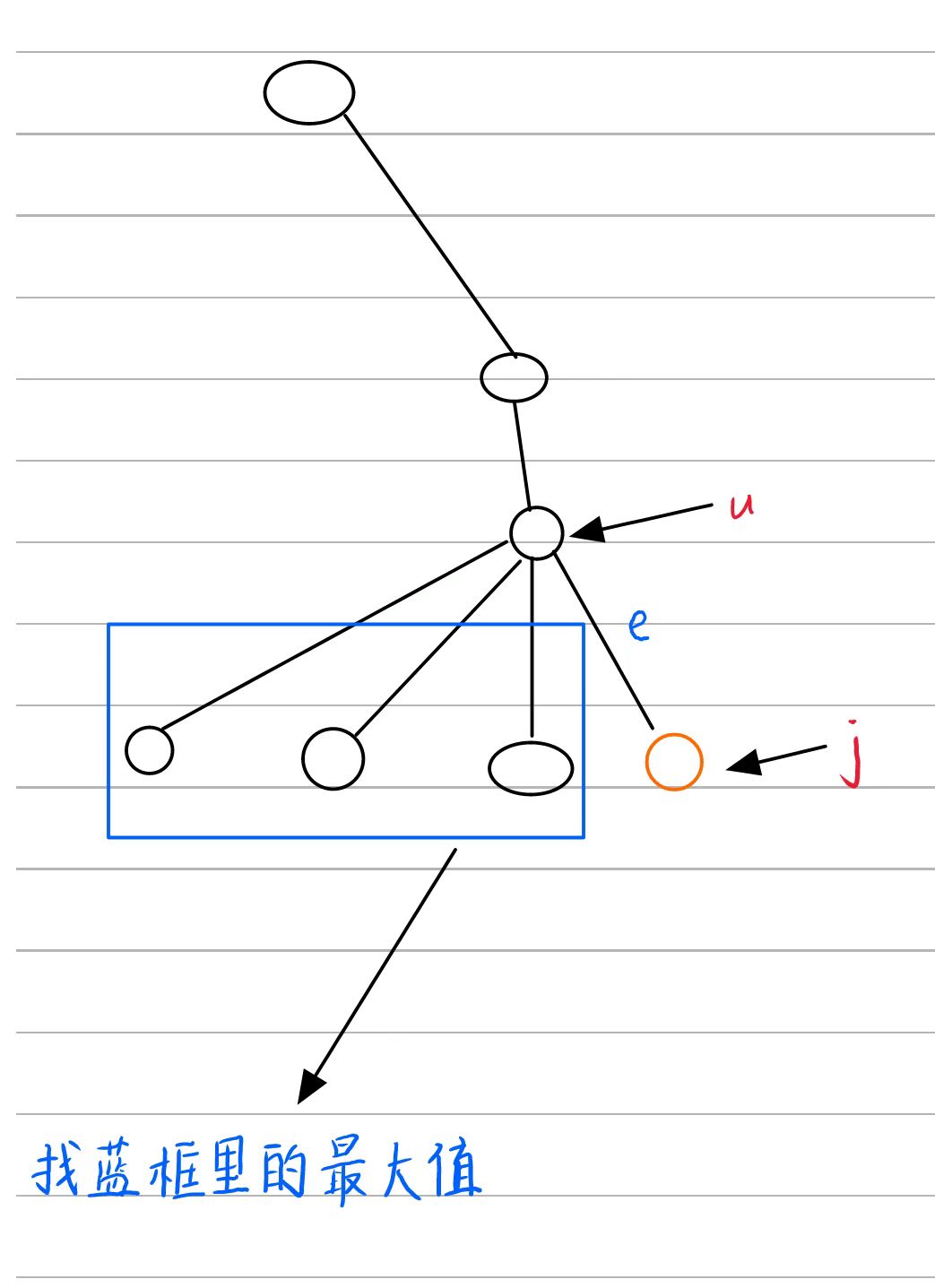 树的直径（dp和bfs求法）