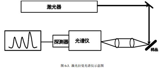 3 激光拉曼光谱仪的组成