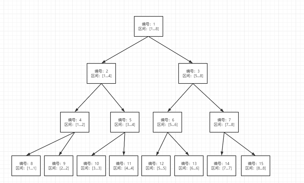 使用线段树解决数组任意区间元素修改问题