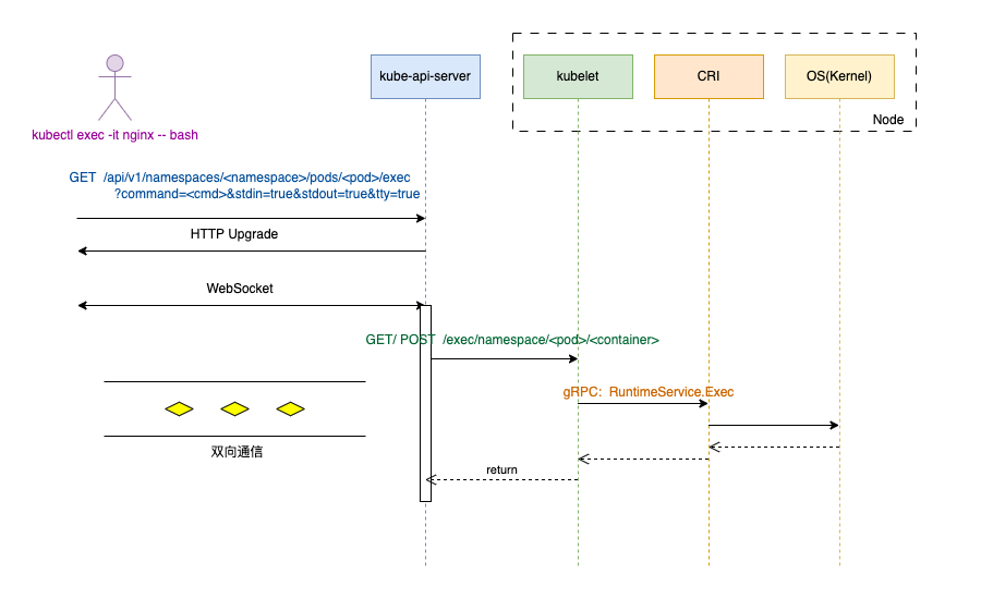 kubectl 执行一条命令之后发生了什么？