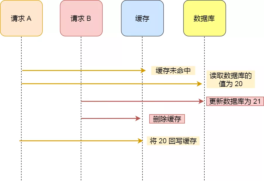 图解Redis：一套方案轻松搞定数据库与缓存数据不一致问题