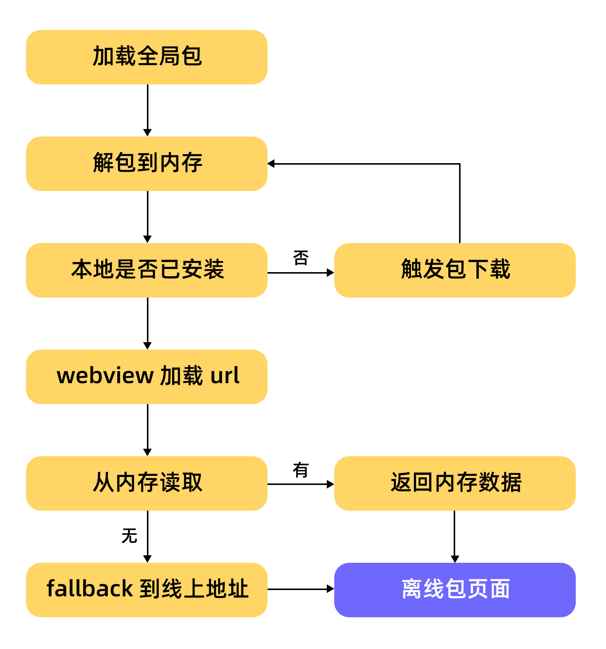 离线包简介