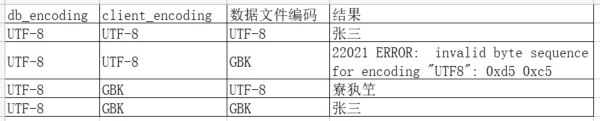 【openGauss】把应用开发中的设置客户端字符编码往细了说