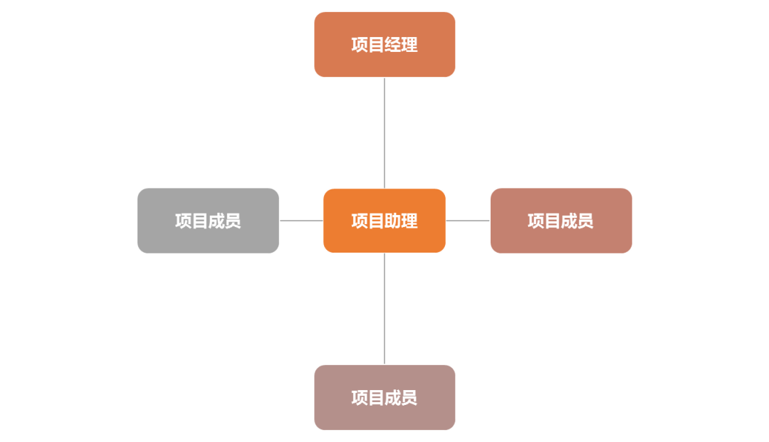 项目管理之架构、团队、人