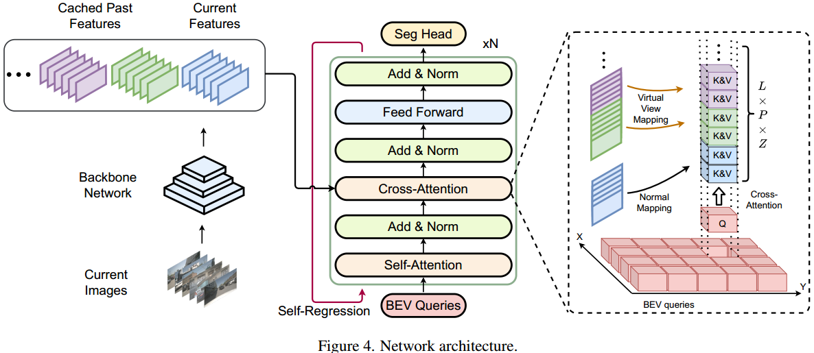 Overall architecture of BEVFormer