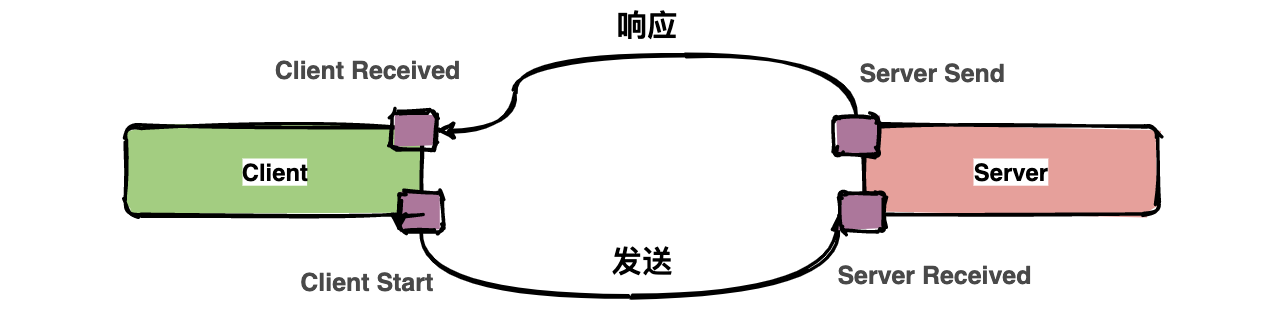 一次请求和响应过程