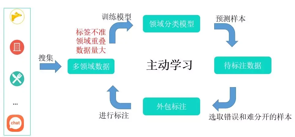 领域分类/识别方案