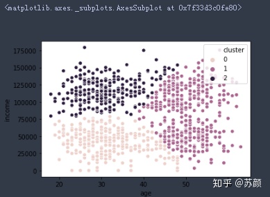 python聚类分析_python聚类分析年龄和收入数据-CSDN博客