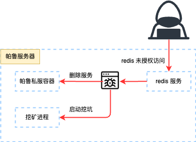 由《幻兽帕鲁》私服漏洞引发的攻击面思考