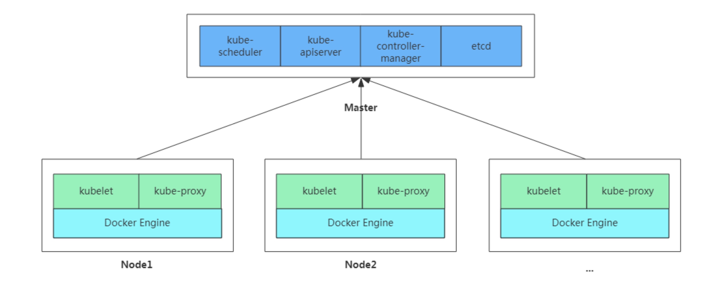 Kubernetes快速部署