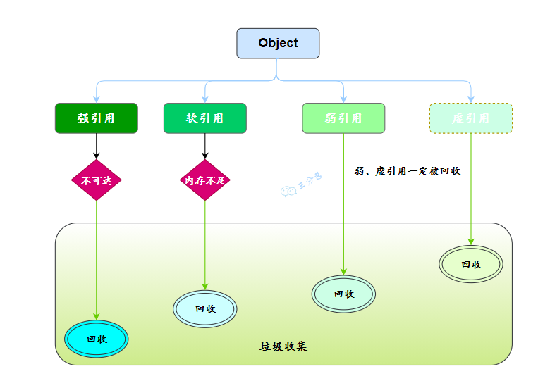 四种引用总结