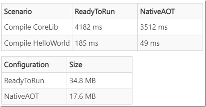 .NET 7 Preview 3添加了这些增强功能