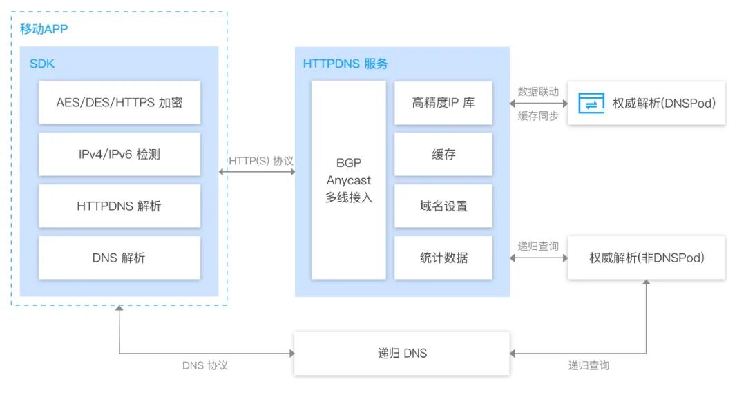 dns平台（DNS平台用户意愿防护步伐
及阐明
）〔dns tunnel 防护〕