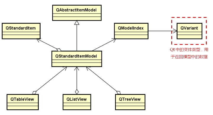 Qabstractitemmodel. Внутреннее устройство QSTANDARDITEMMODEL. QABSTRACTITEMMODEL пример. QVARIANT qt.