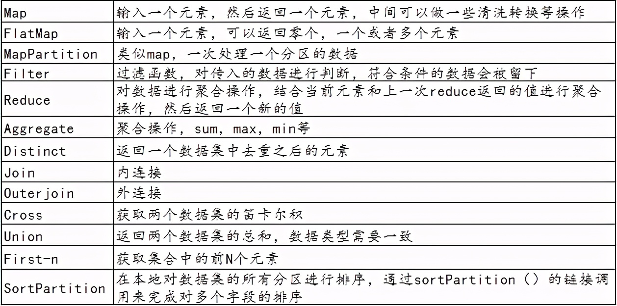 Flink的DataSet基本算子总结