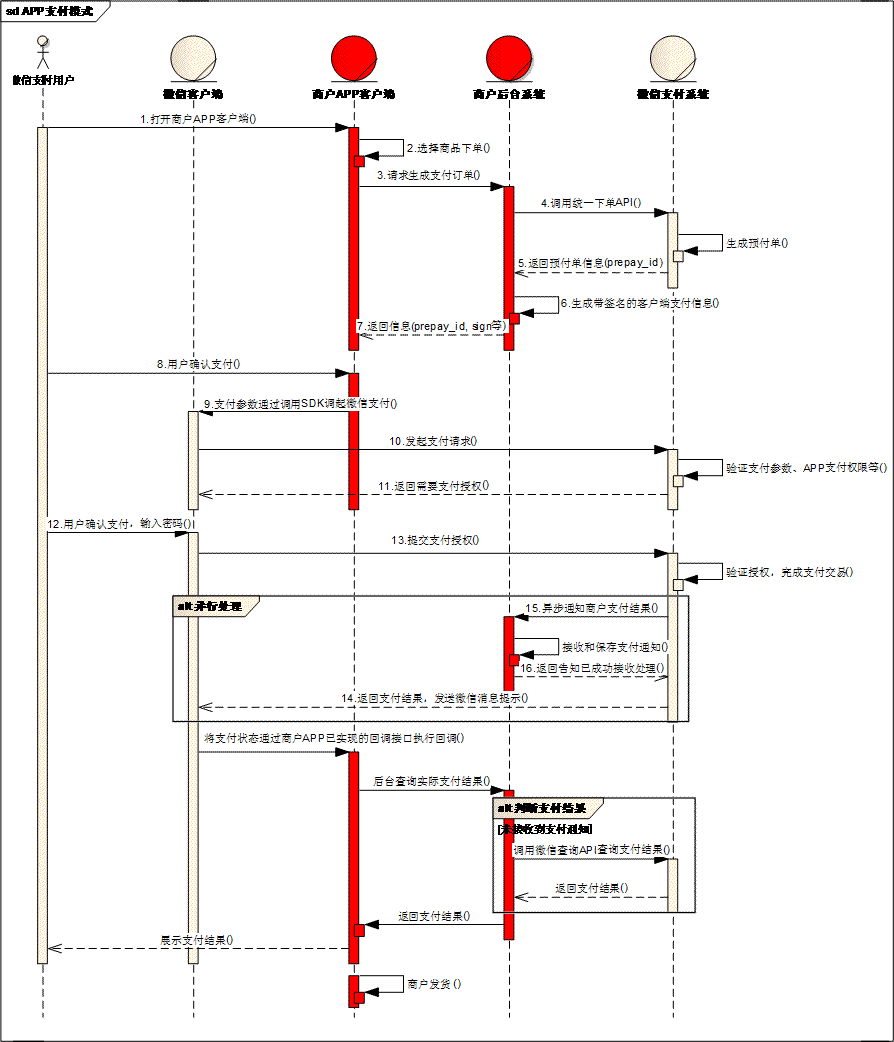 Interaction sequence diagram
