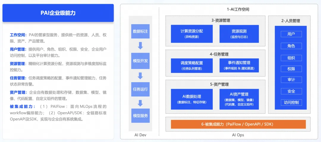 国内首家！ 阿里云人工智能平台 PAI 通过 ITU 国际标准测评