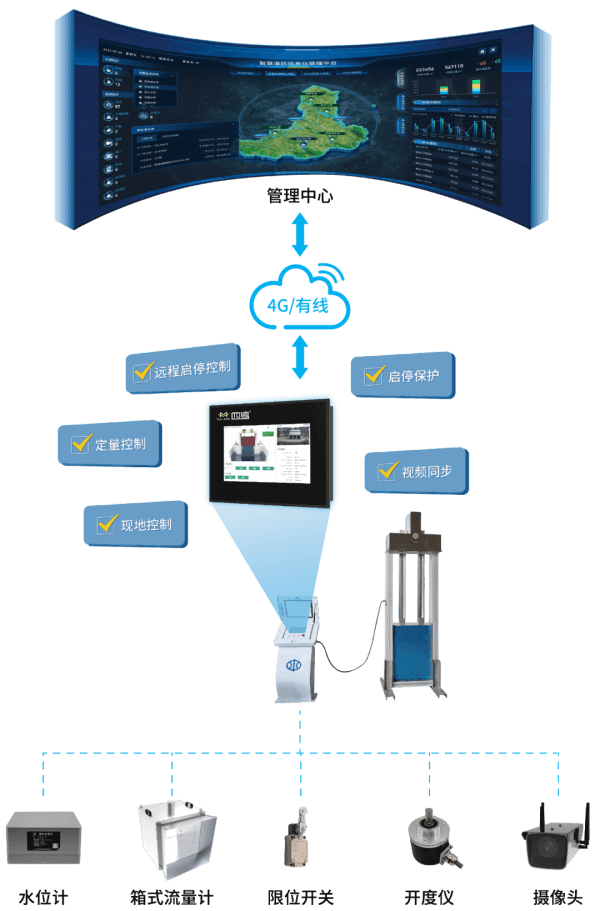 四信渠系智能化感知与控制解决方案架构图