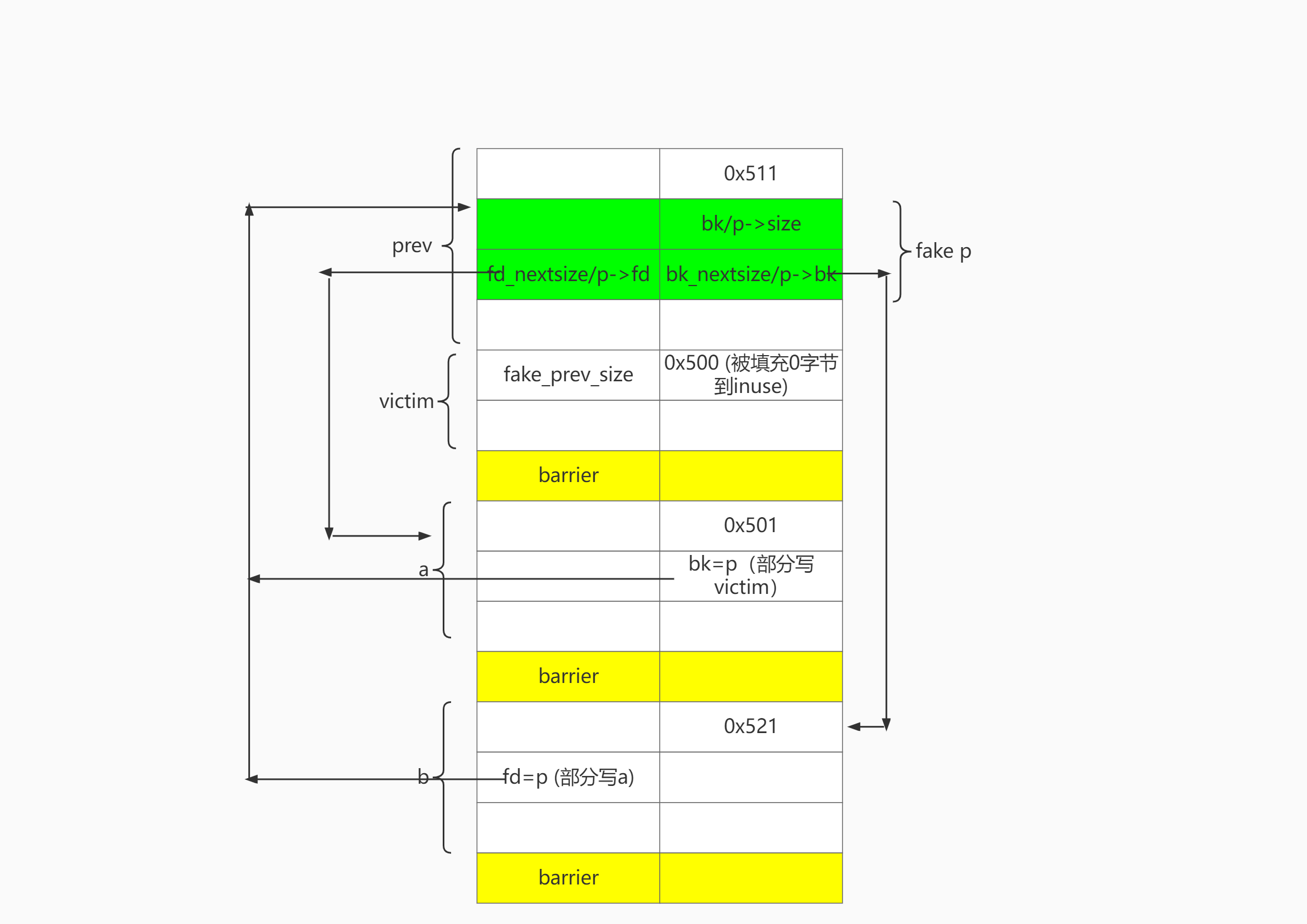off by null how2heap