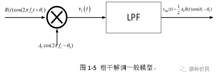 2fsk调制解调原理框图模拟调制系统1幅度调制与解调