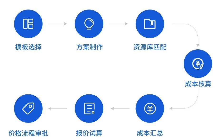 工程项目报价系统项目全周期数字化管理平台